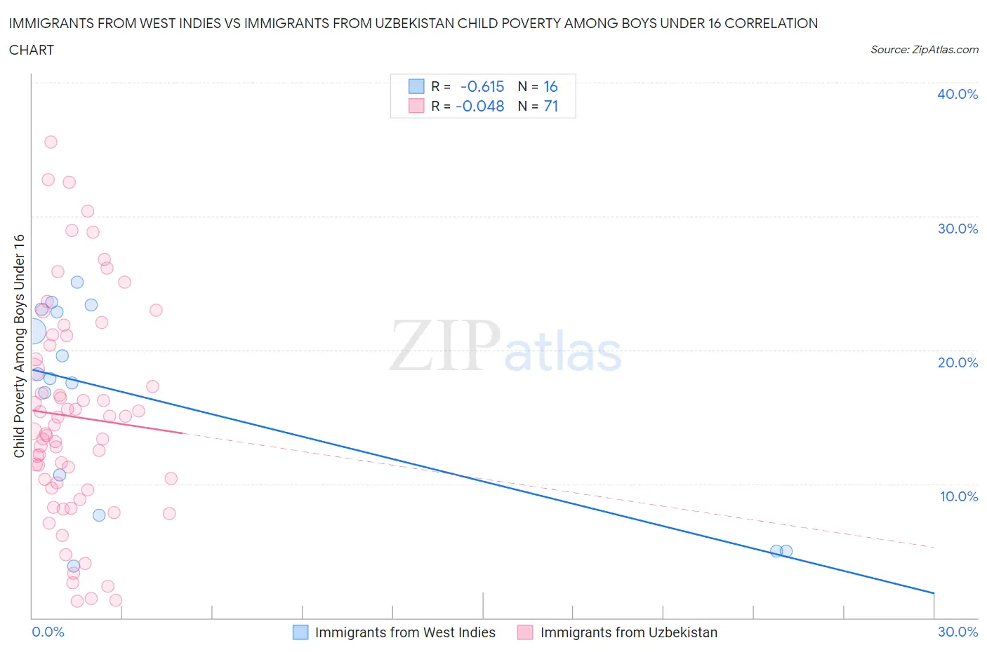 Immigrants from West Indies vs Immigrants from Uzbekistan Child Poverty Among Boys Under 16