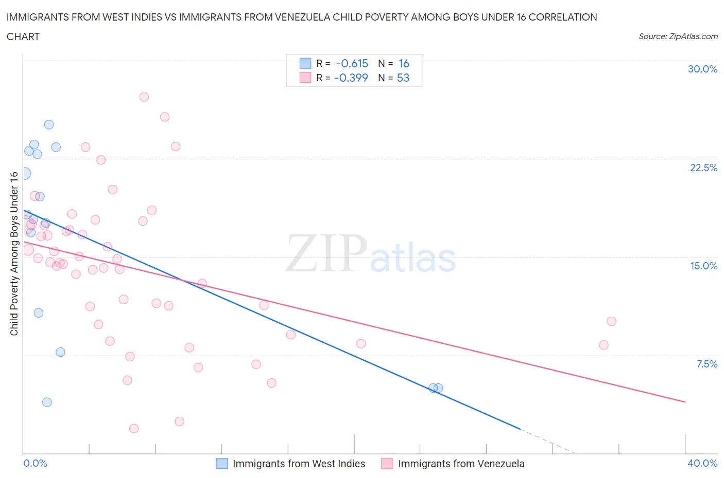 Immigrants from West Indies vs Immigrants from Venezuela Child Poverty Among Boys Under 16