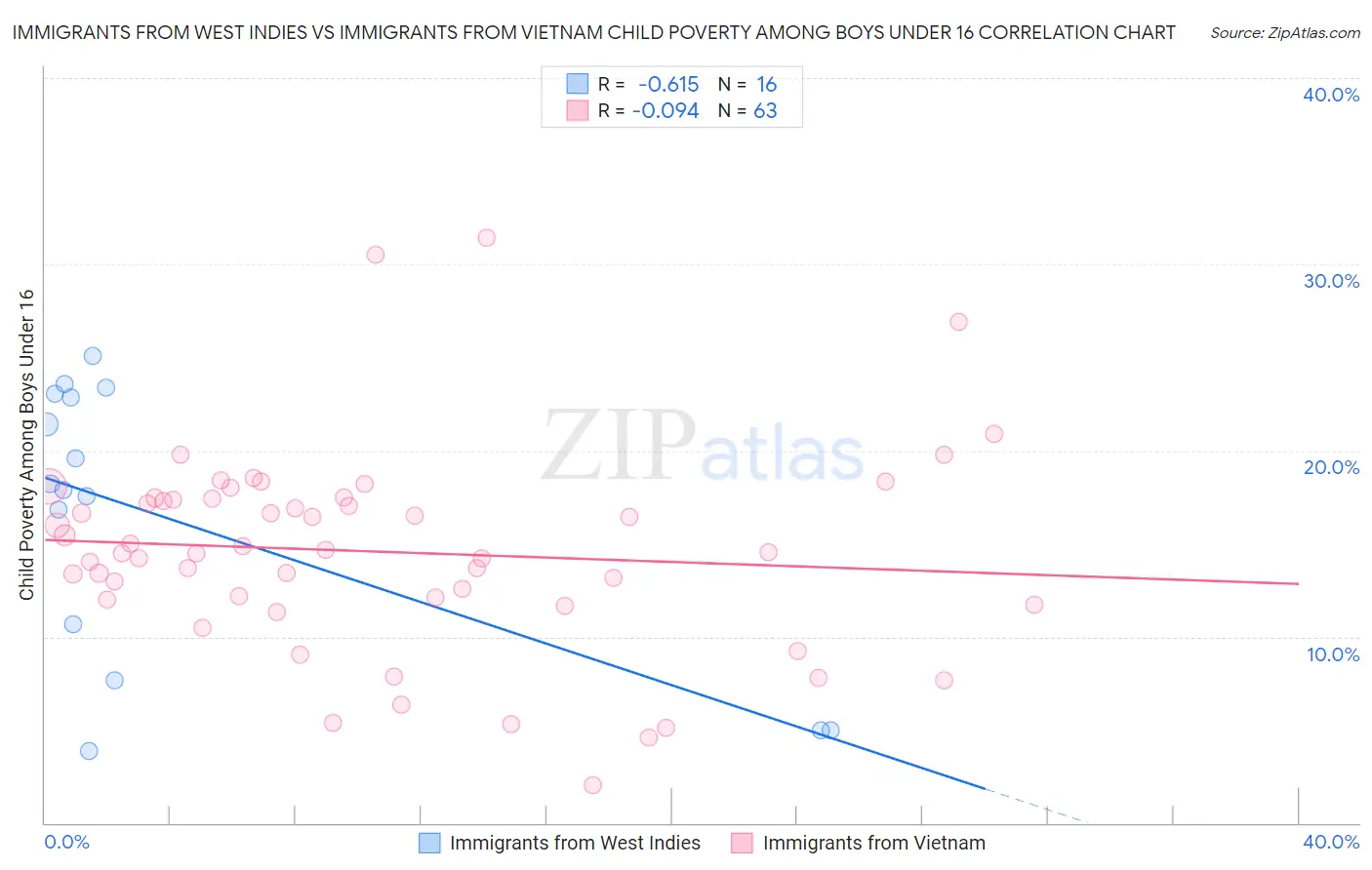 Immigrants from West Indies vs Immigrants from Vietnam Child Poverty Among Boys Under 16