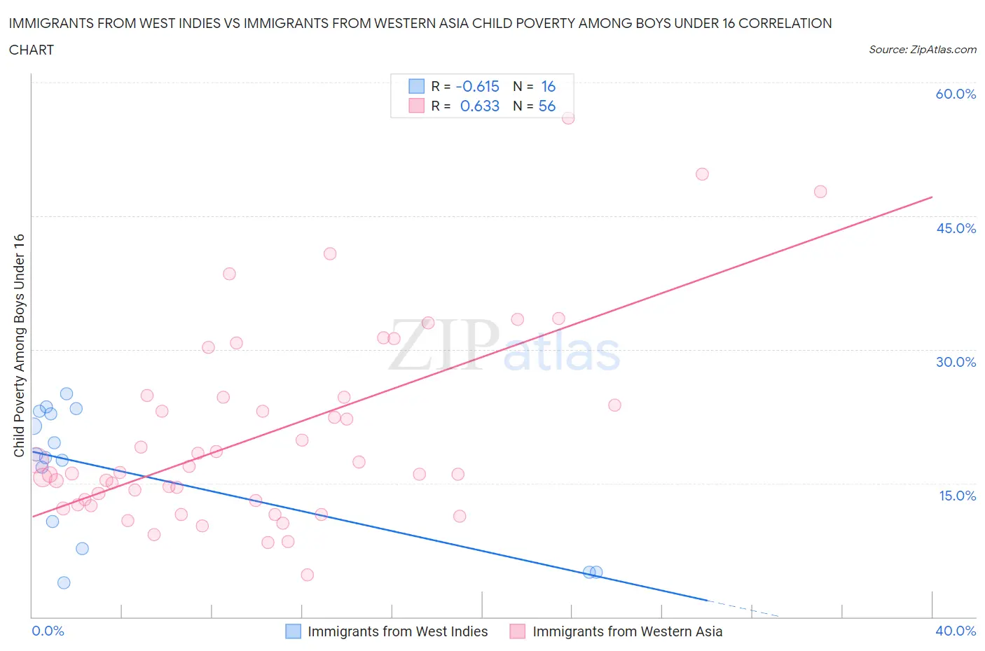 Immigrants from West Indies vs Immigrants from Western Asia Child Poverty Among Boys Under 16