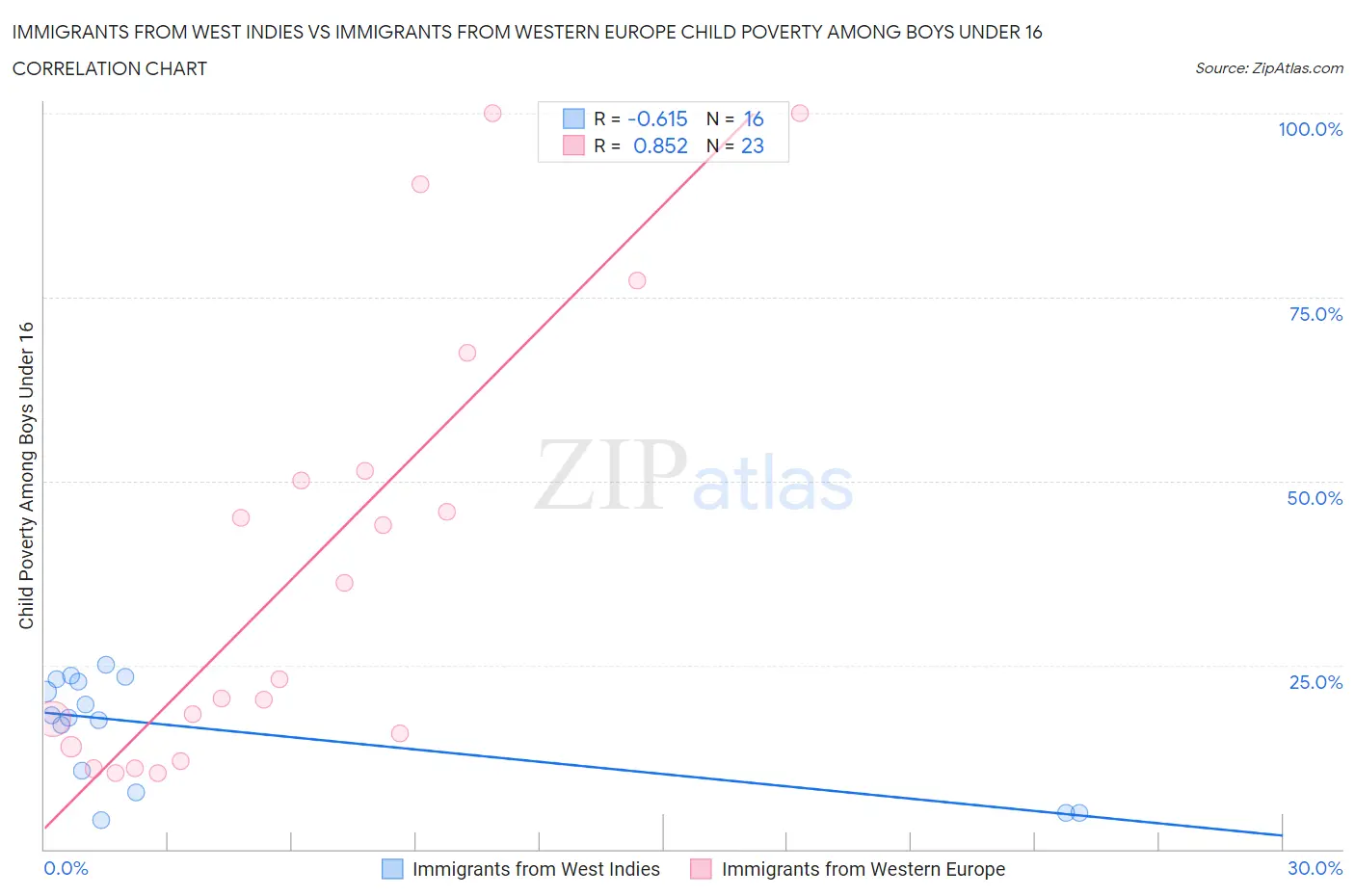 Immigrants from West Indies vs Immigrants from Western Europe Child Poverty Among Boys Under 16