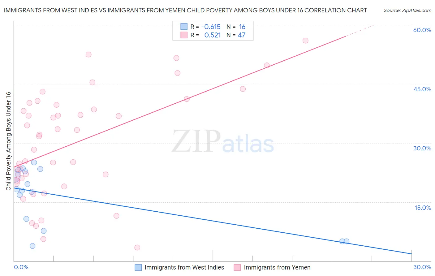 Immigrants from West Indies vs Immigrants from Yemen Child Poverty Among Boys Under 16