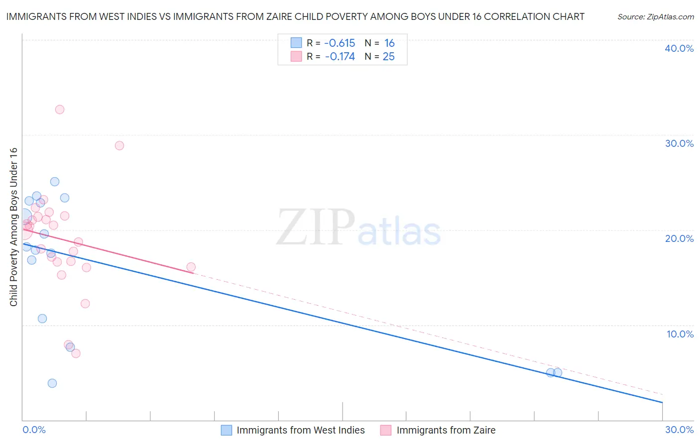 Immigrants from West Indies vs Immigrants from Zaire Child Poverty Among Boys Under 16