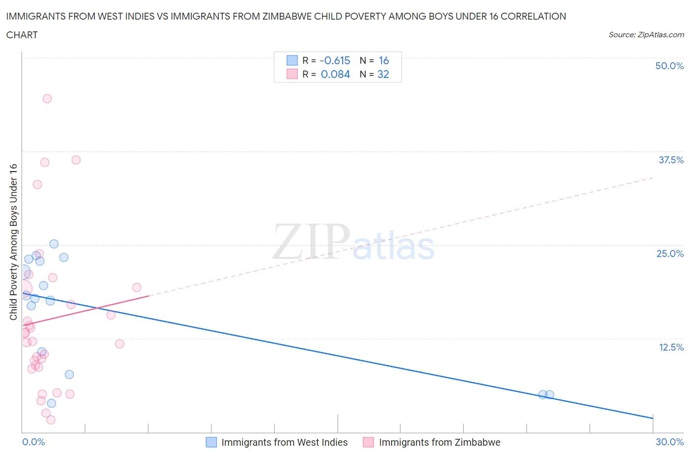 Immigrants from West Indies vs Immigrants from Zimbabwe Child Poverty Among Boys Under 16