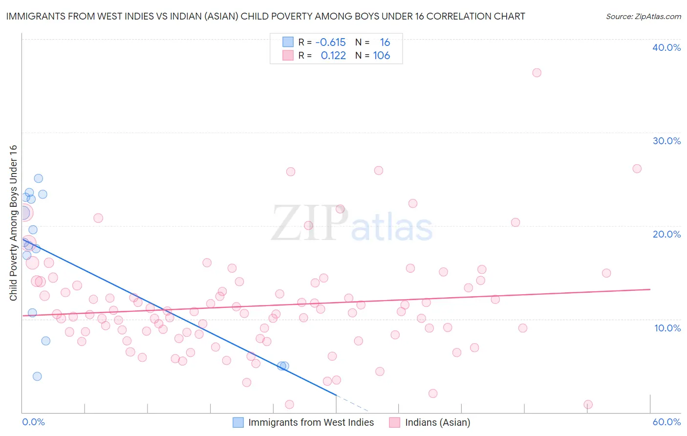 Immigrants from West Indies vs Indian (Asian) Child Poverty Among Boys Under 16