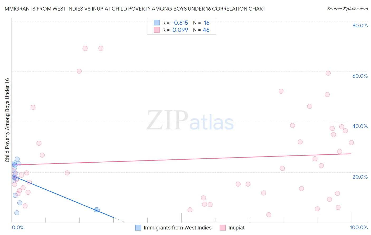 Immigrants from West Indies vs Inupiat Child Poverty Among Boys Under 16