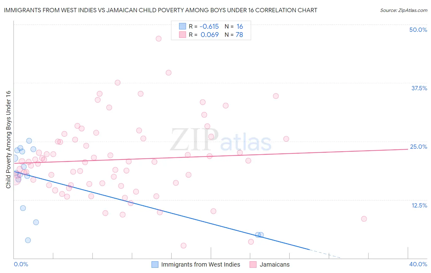 Immigrants from West Indies vs Jamaican Child Poverty Among Boys Under 16