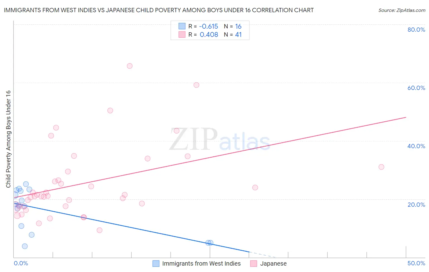 Immigrants from West Indies vs Japanese Child Poverty Among Boys Under 16