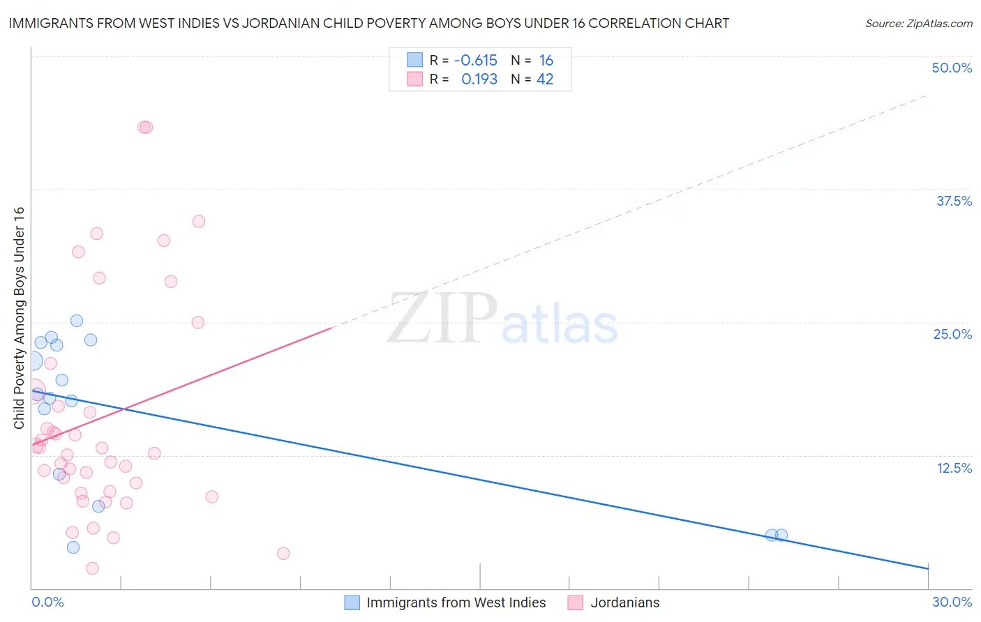 Immigrants from West Indies vs Jordanian Child Poverty Among Boys Under 16