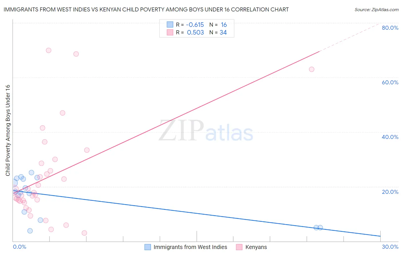 Immigrants from West Indies vs Kenyan Child Poverty Among Boys Under 16