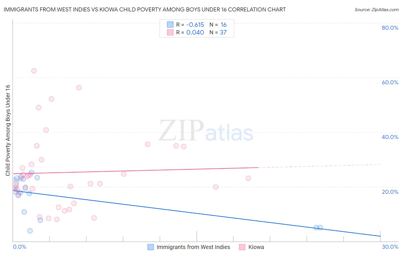 Immigrants from West Indies vs Kiowa Child Poverty Among Boys Under 16