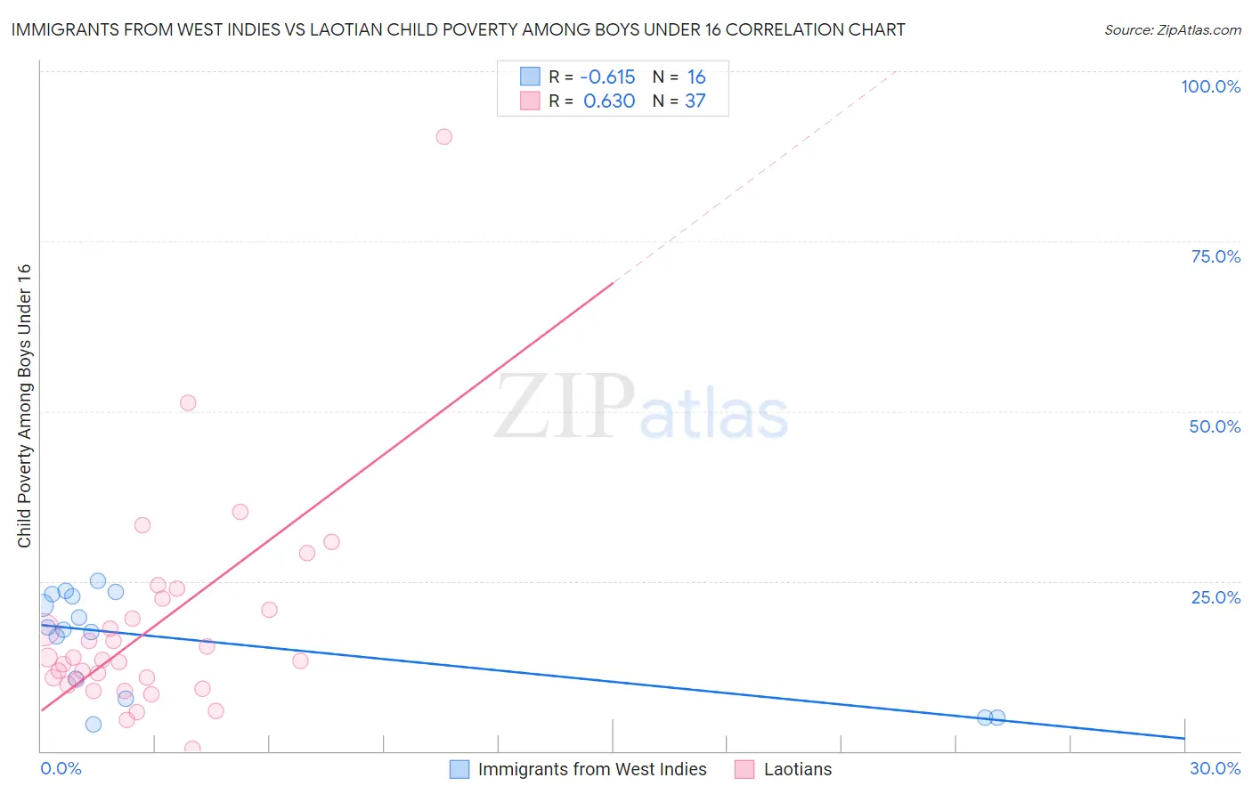 Immigrants from West Indies vs Laotian Child Poverty Among Boys Under 16