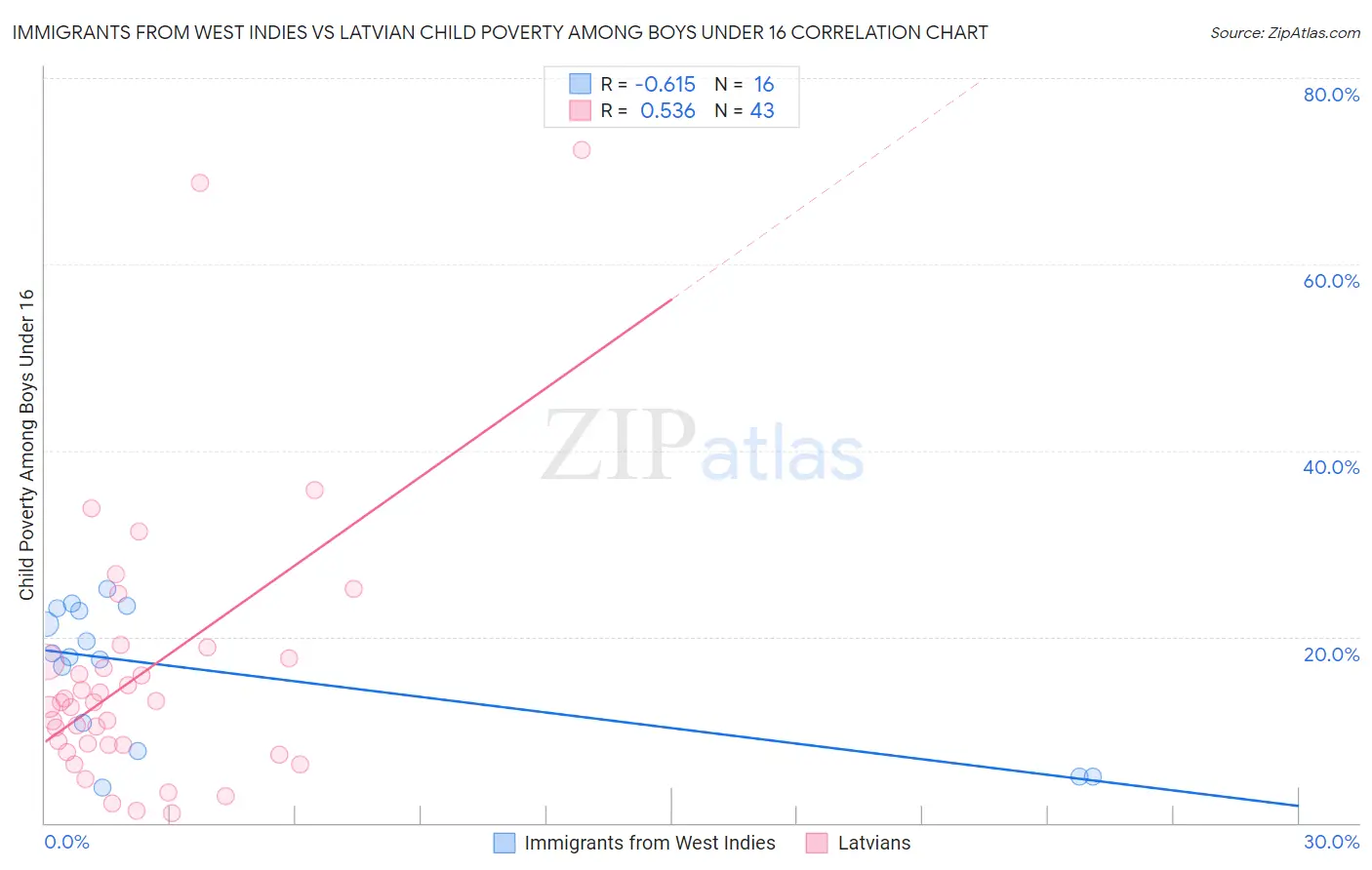 Immigrants from West Indies vs Latvian Child Poverty Among Boys Under 16