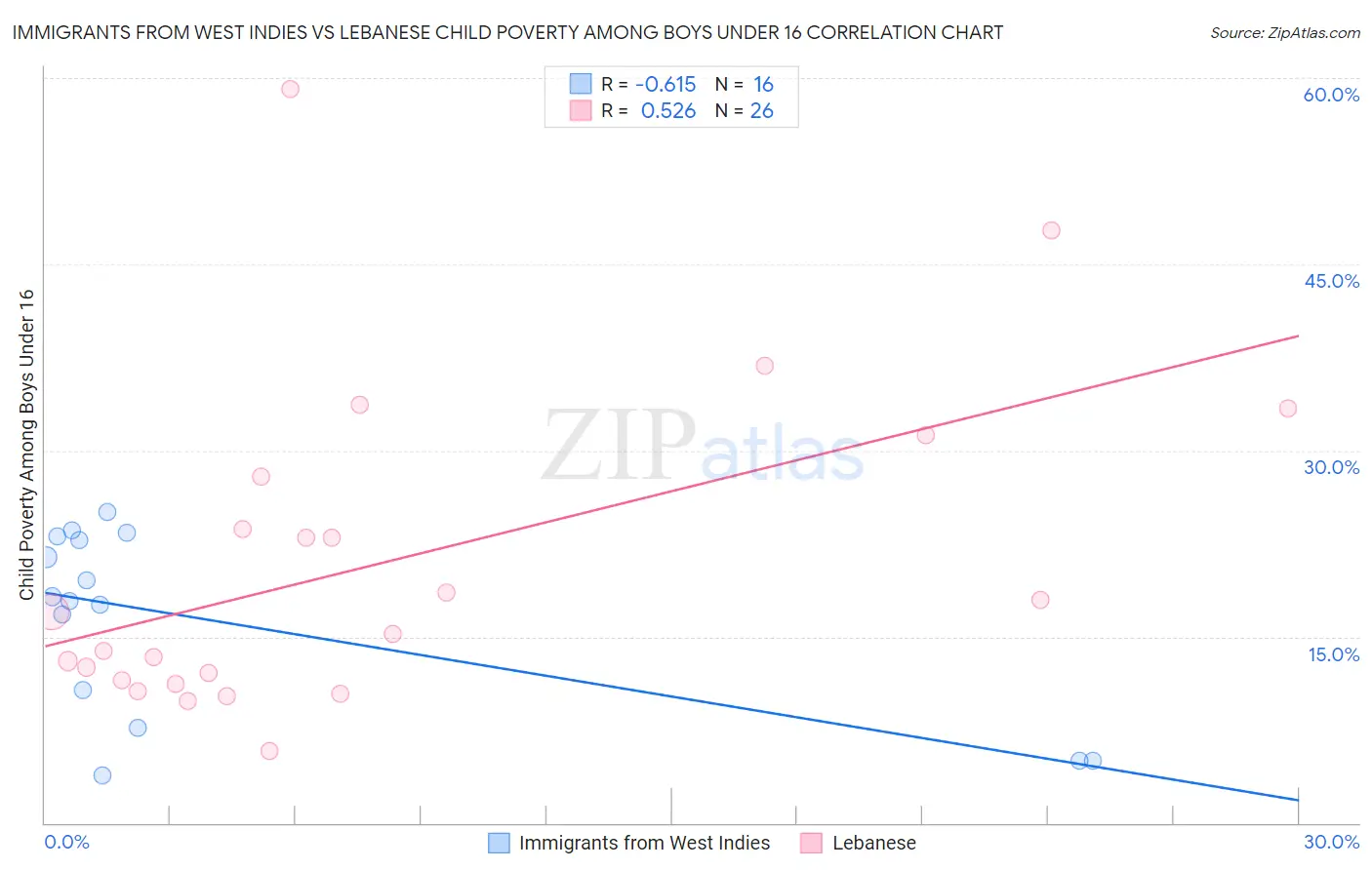 Immigrants from West Indies vs Lebanese Child Poverty Among Boys Under 16
