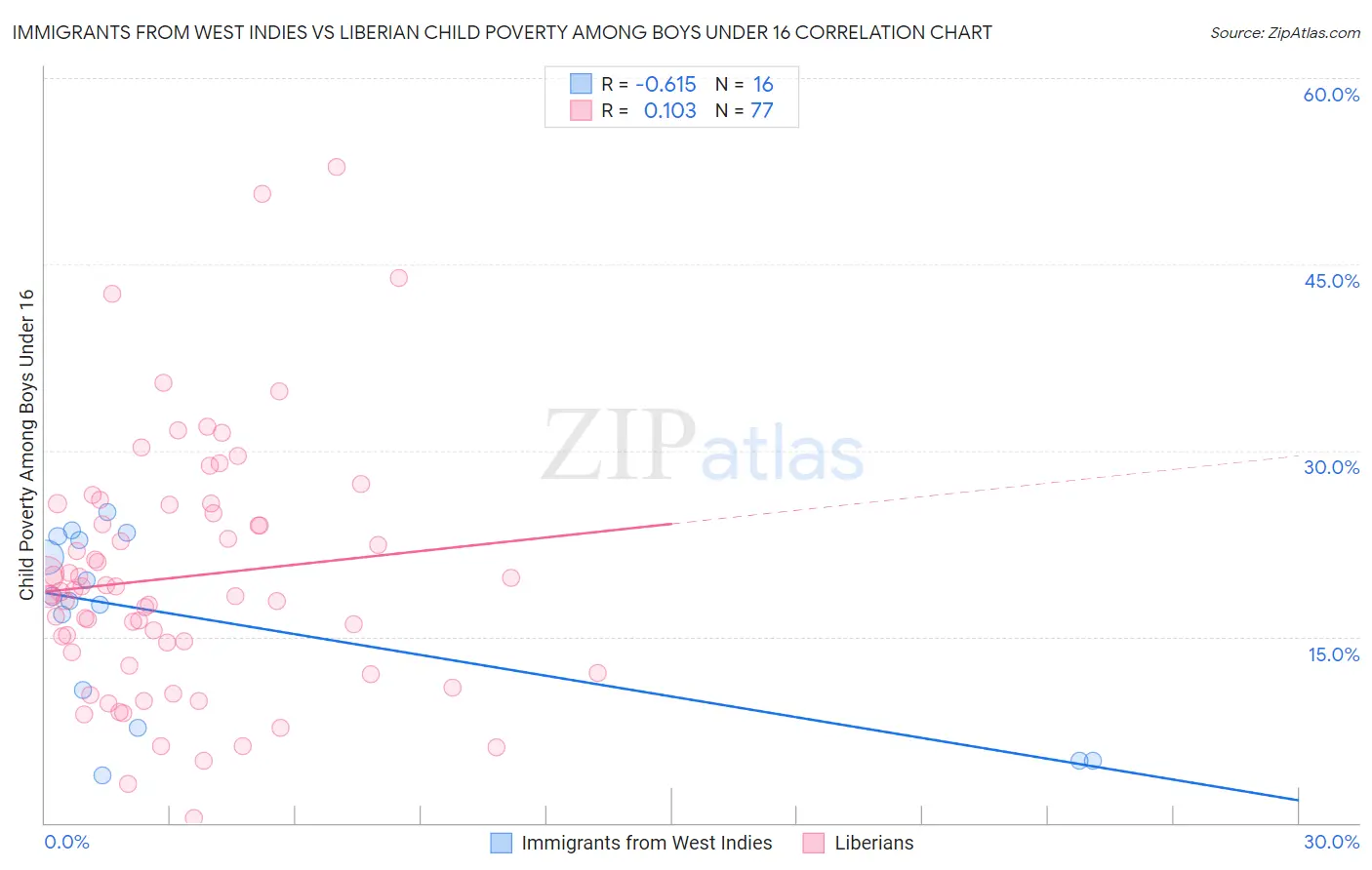 Immigrants from West Indies vs Liberian Child Poverty Among Boys Under 16