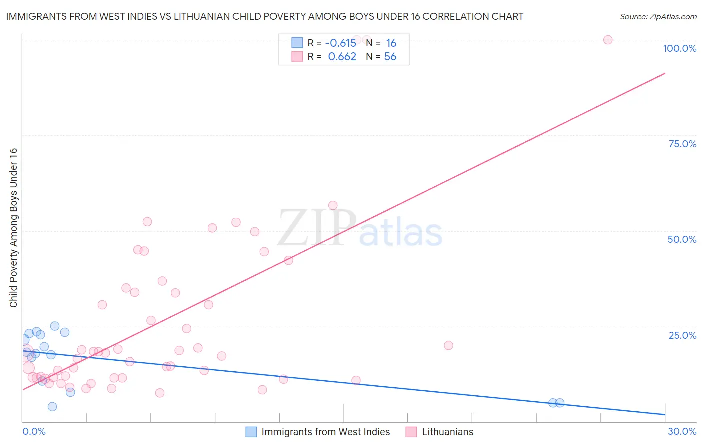 Immigrants from West Indies vs Lithuanian Child Poverty Among Boys Under 16