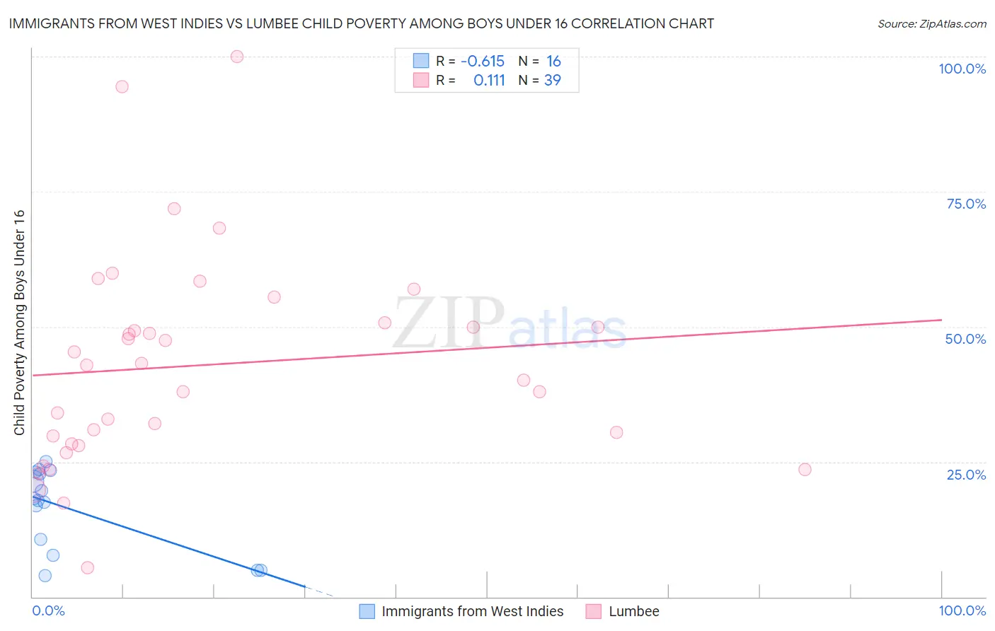 Immigrants from West Indies vs Lumbee Child Poverty Among Boys Under 16