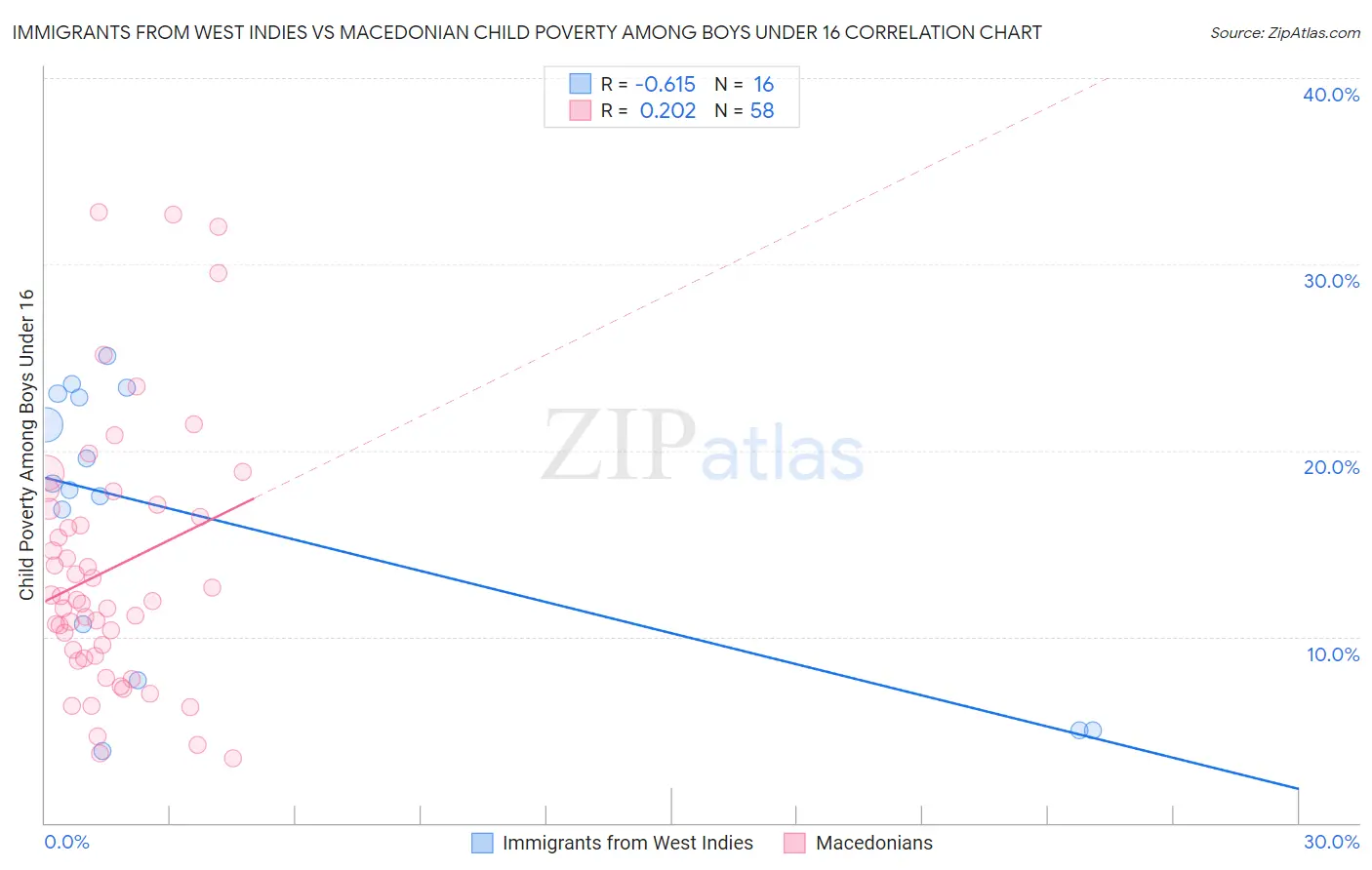 Immigrants from West Indies vs Macedonian Child Poverty Among Boys Under 16