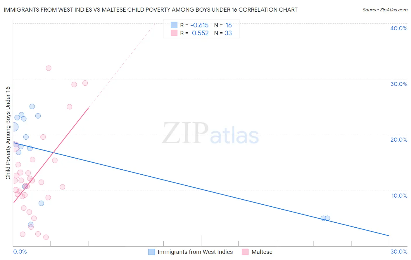 Immigrants from West Indies vs Maltese Child Poverty Among Boys Under 16