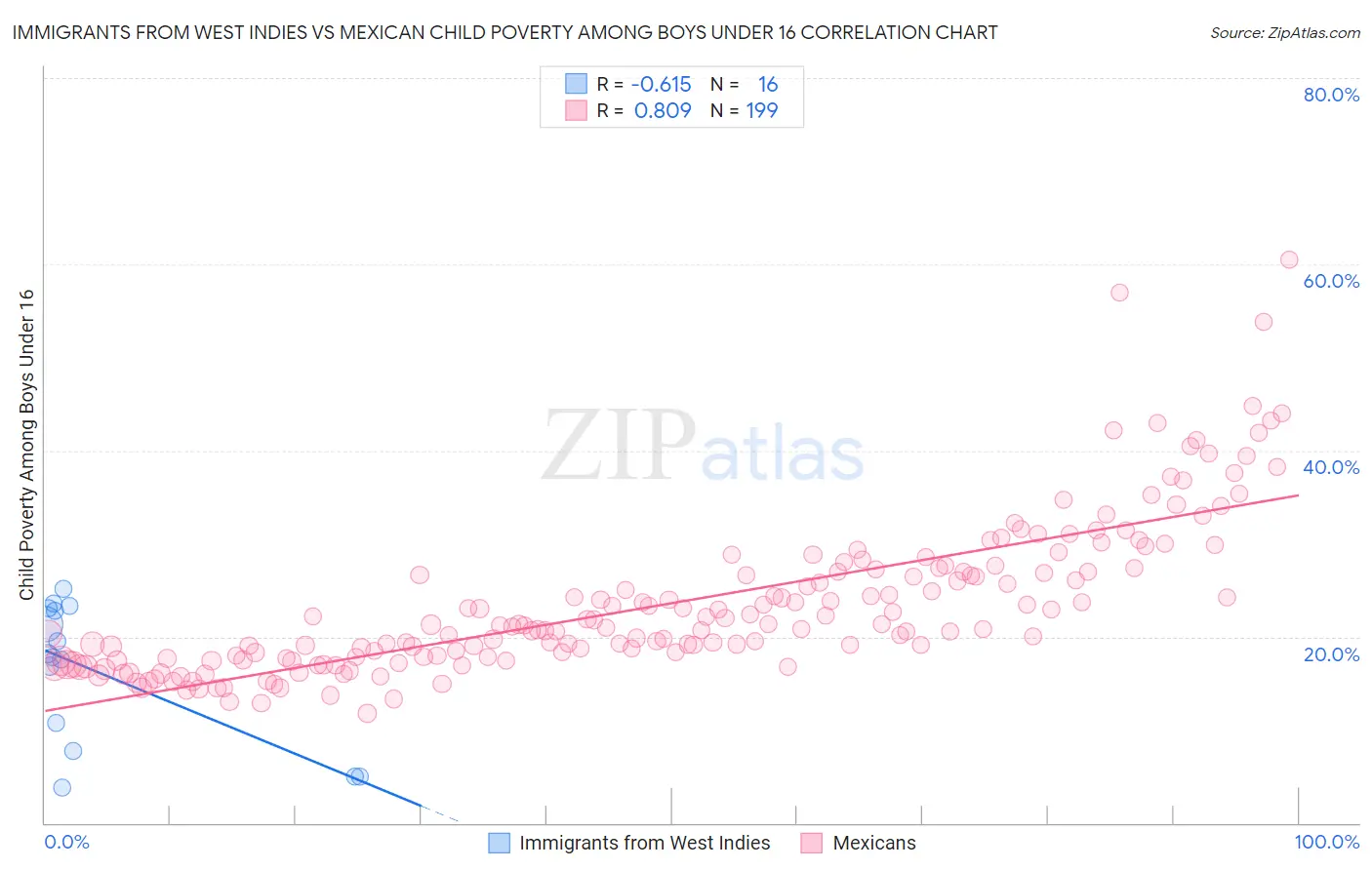 Immigrants from West Indies vs Mexican Child Poverty Among Boys Under 16