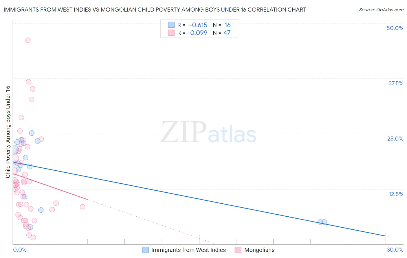 Immigrants from West Indies vs Mongolian Child Poverty Among Boys Under 16