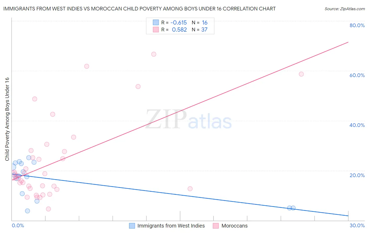Immigrants from West Indies vs Moroccan Child Poverty Among Boys Under 16