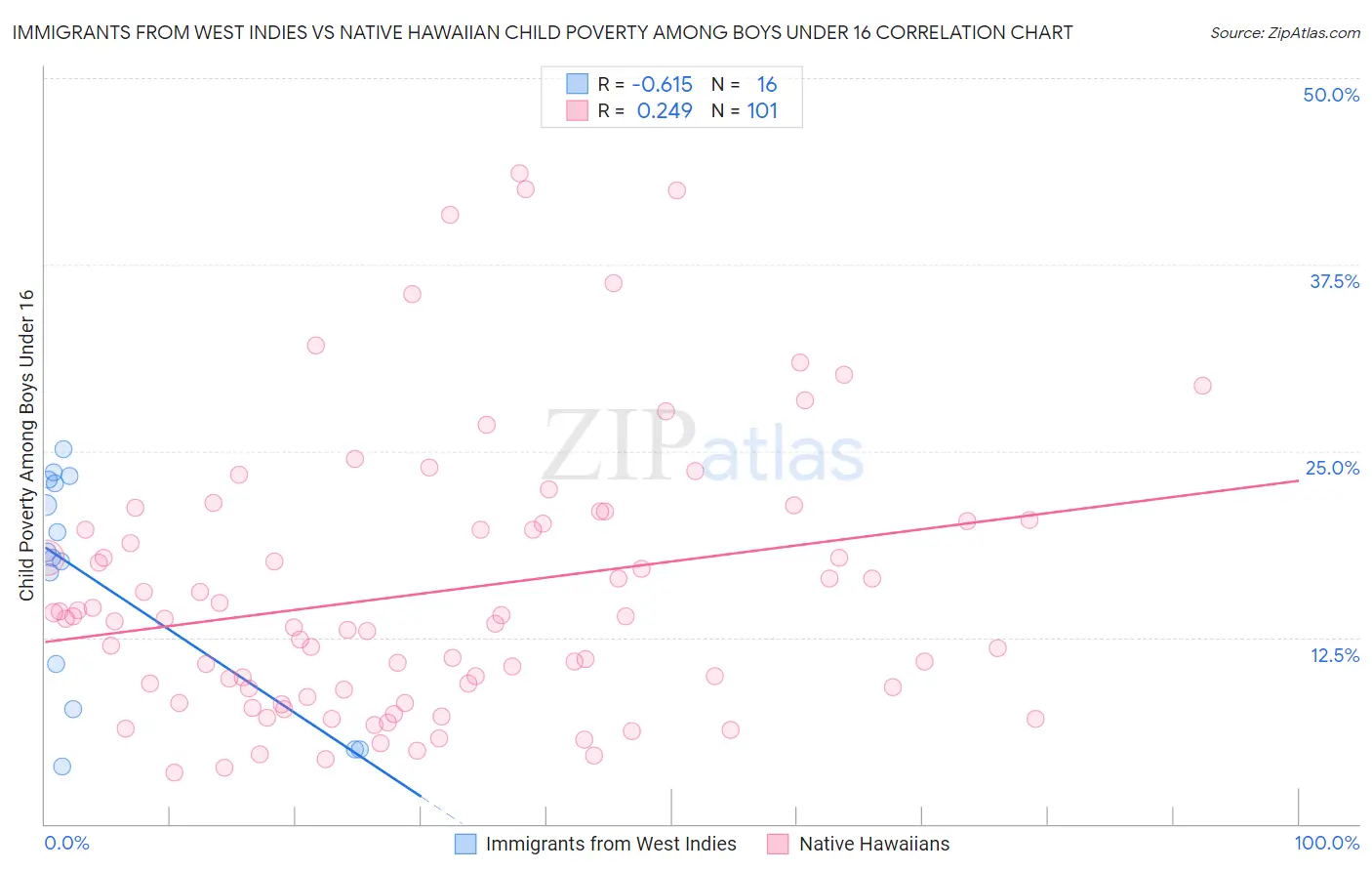 Immigrants from West Indies vs Native Hawaiian Child Poverty Among Boys Under 16