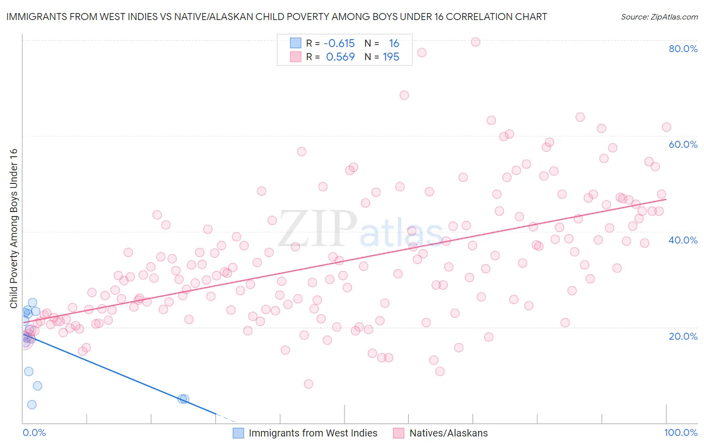 Immigrants from West Indies vs Native/Alaskan Child Poverty Among Boys Under 16