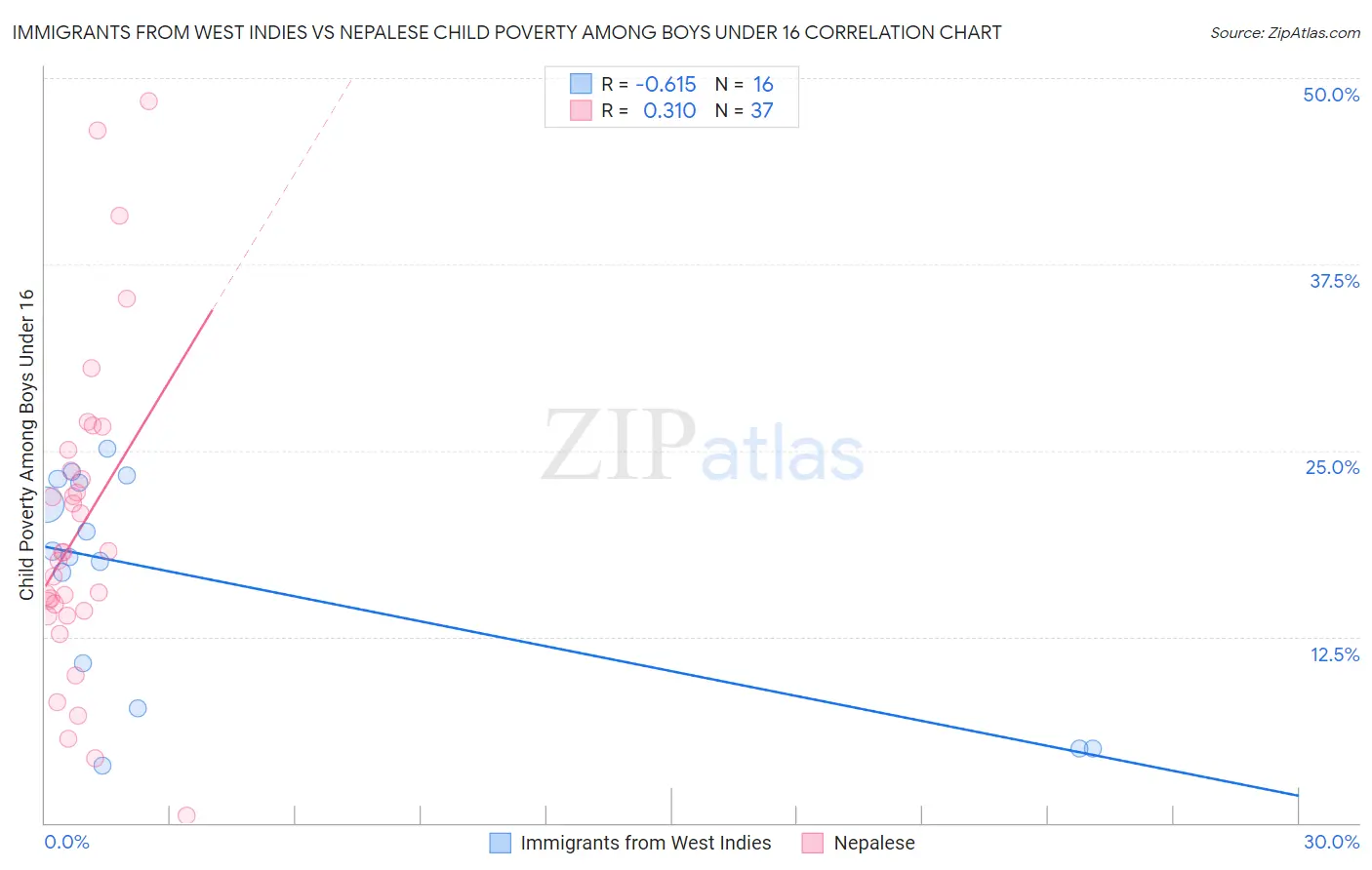 Immigrants from West Indies vs Nepalese Child Poverty Among Boys Under 16