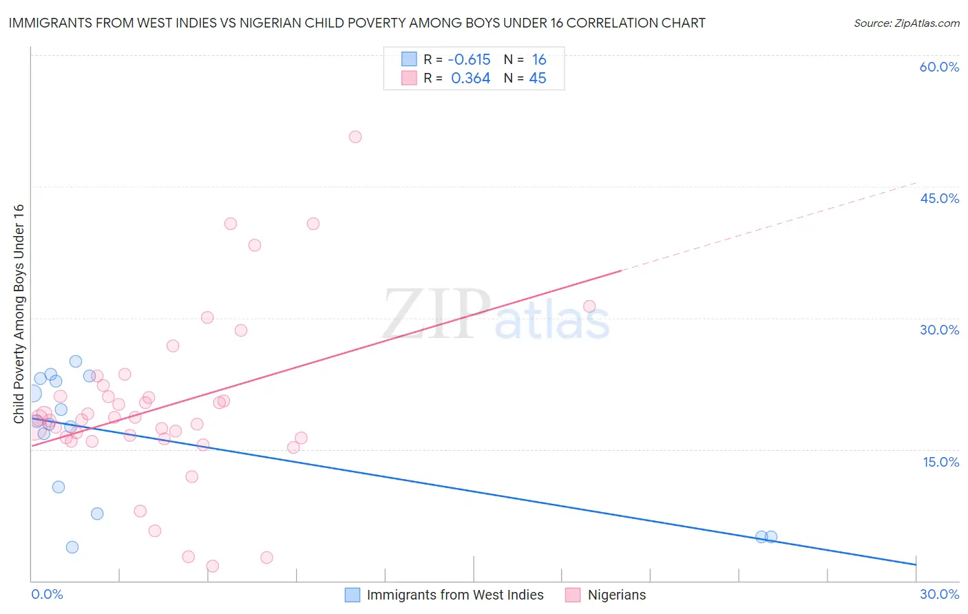 Immigrants from West Indies vs Nigerian Child Poverty Among Boys Under 16