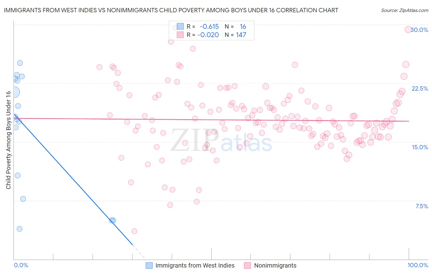 Immigrants from West Indies vs Nonimmigrants Child Poverty Among Boys Under 16