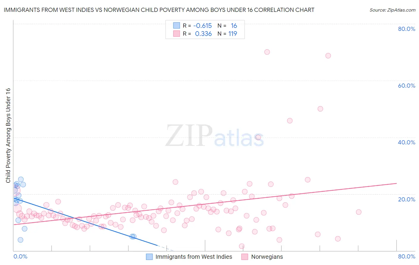 Immigrants from West Indies vs Norwegian Child Poverty Among Boys Under 16