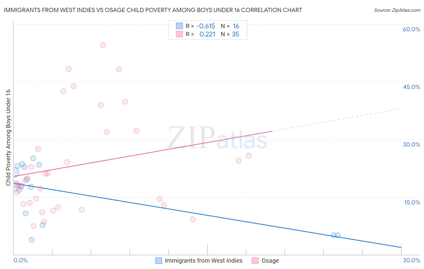 Immigrants from West Indies vs Osage Child Poverty Among Boys Under 16