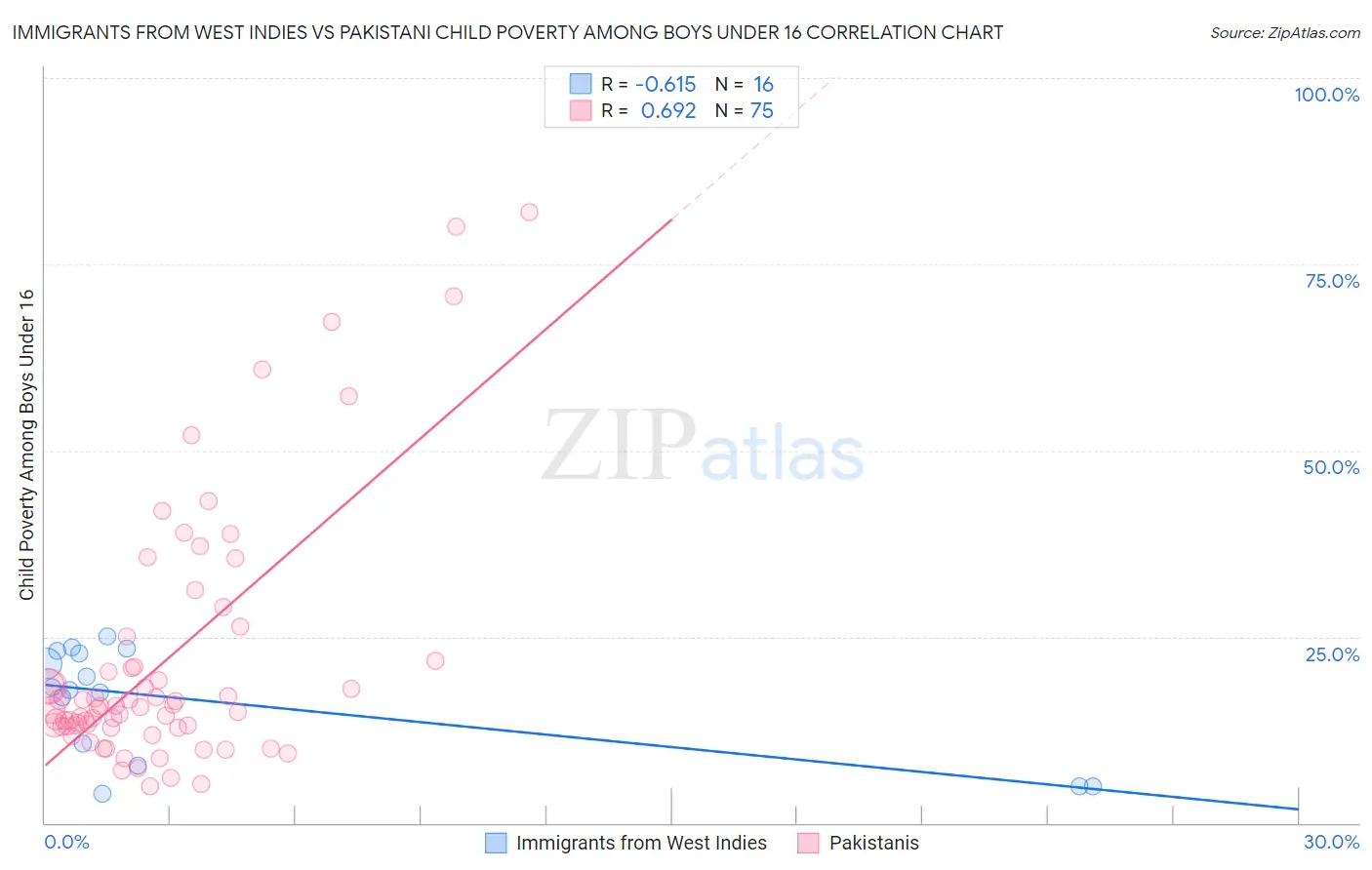 Immigrants from West Indies vs Pakistani Child Poverty Among Boys Under 16