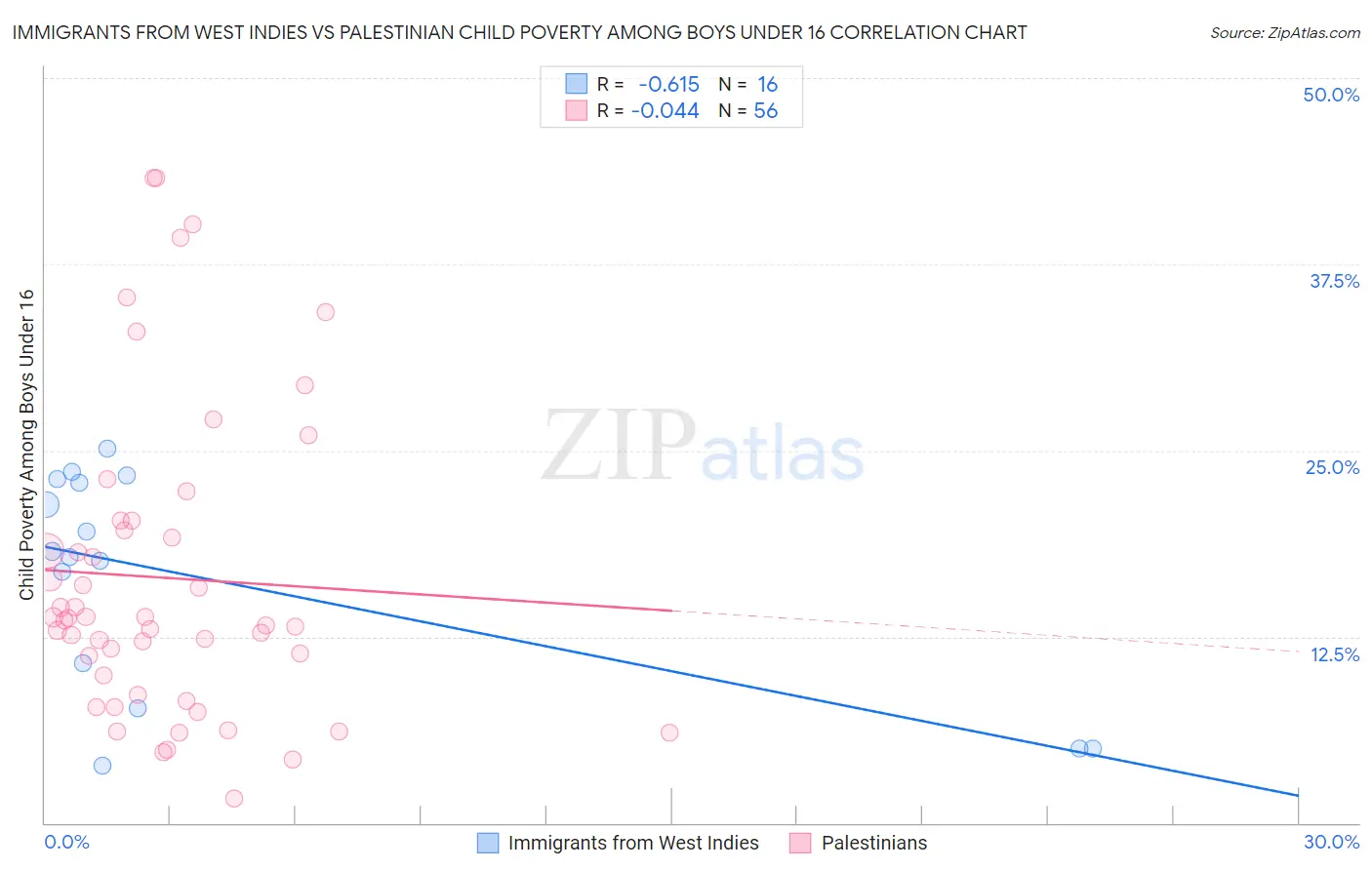 Immigrants from West Indies vs Palestinian Child Poverty Among Boys Under 16