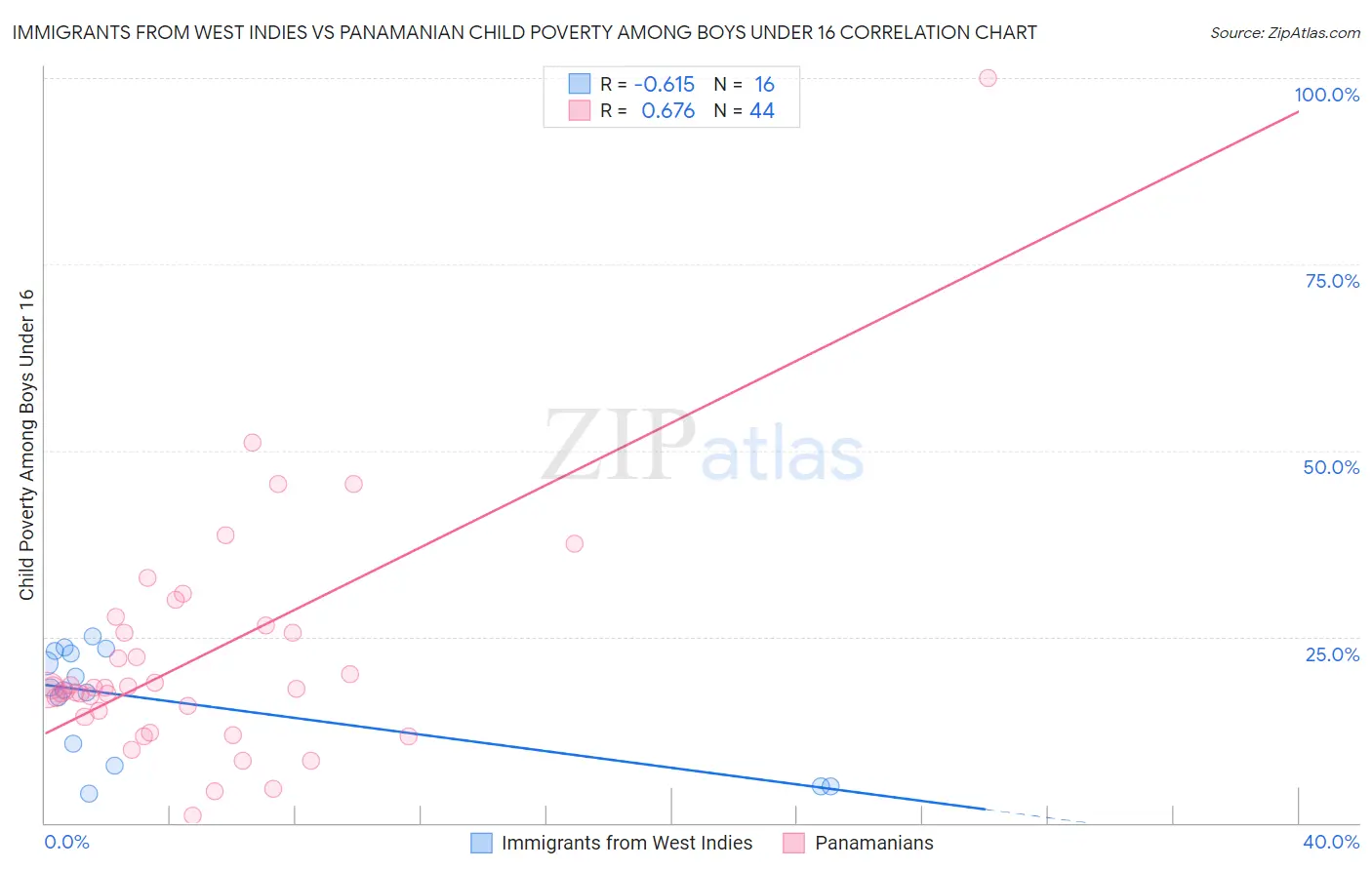 Immigrants from West Indies vs Panamanian Child Poverty Among Boys Under 16