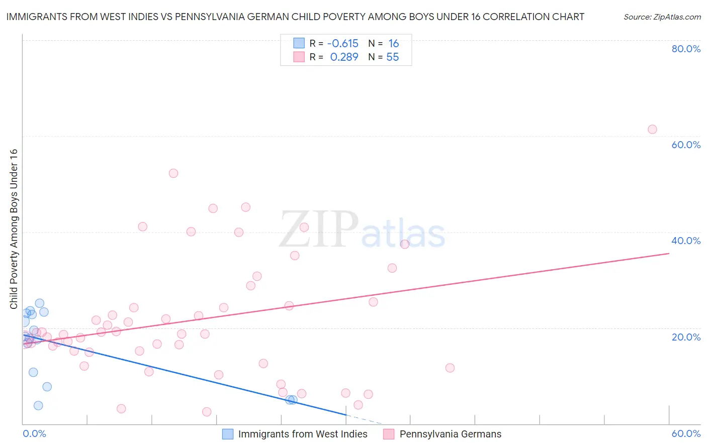 Immigrants from West Indies vs Pennsylvania German Child Poverty Among Boys Under 16