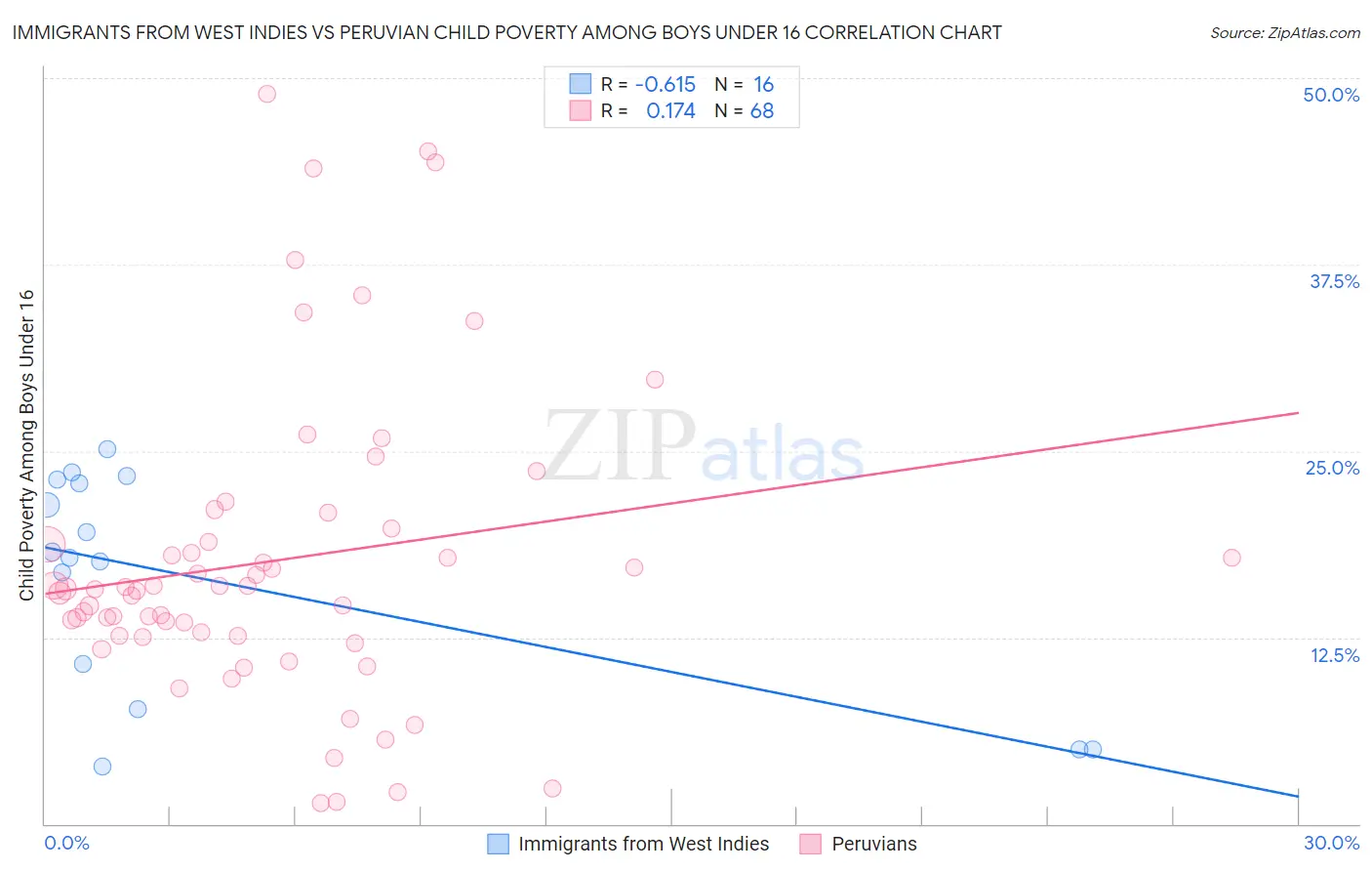 Immigrants from West Indies vs Peruvian Child Poverty Among Boys Under 16