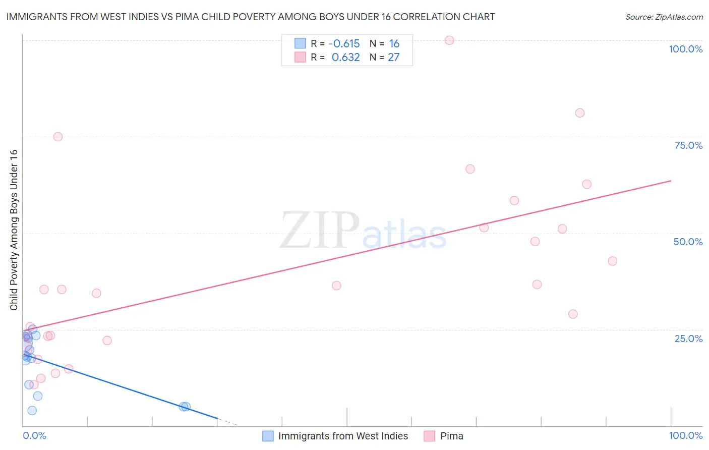 Immigrants from West Indies vs Pima Child Poverty Among Boys Under 16