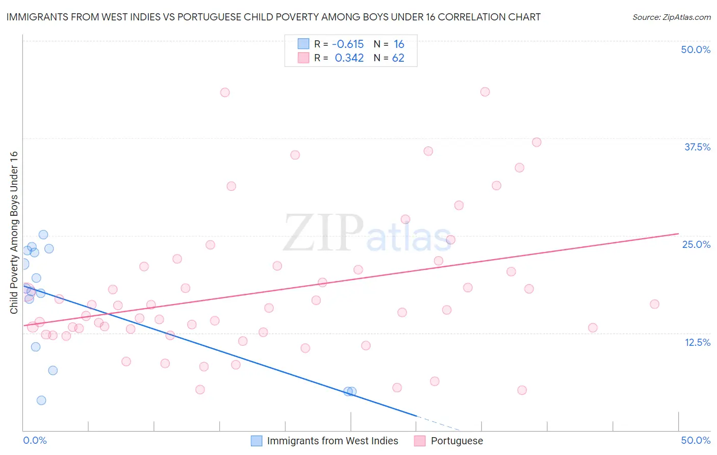 Immigrants from West Indies vs Portuguese Child Poverty Among Boys Under 16