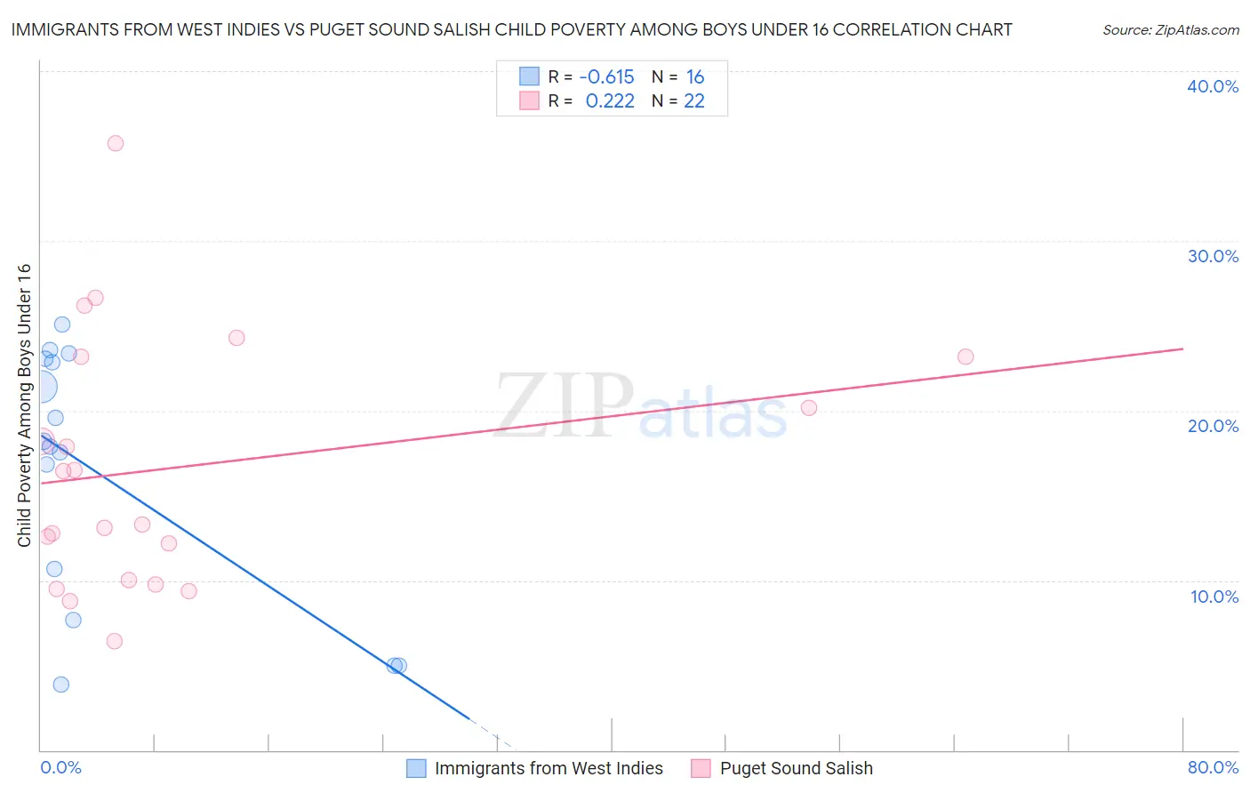 Immigrants from West Indies vs Puget Sound Salish Child Poverty Among Boys Under 16