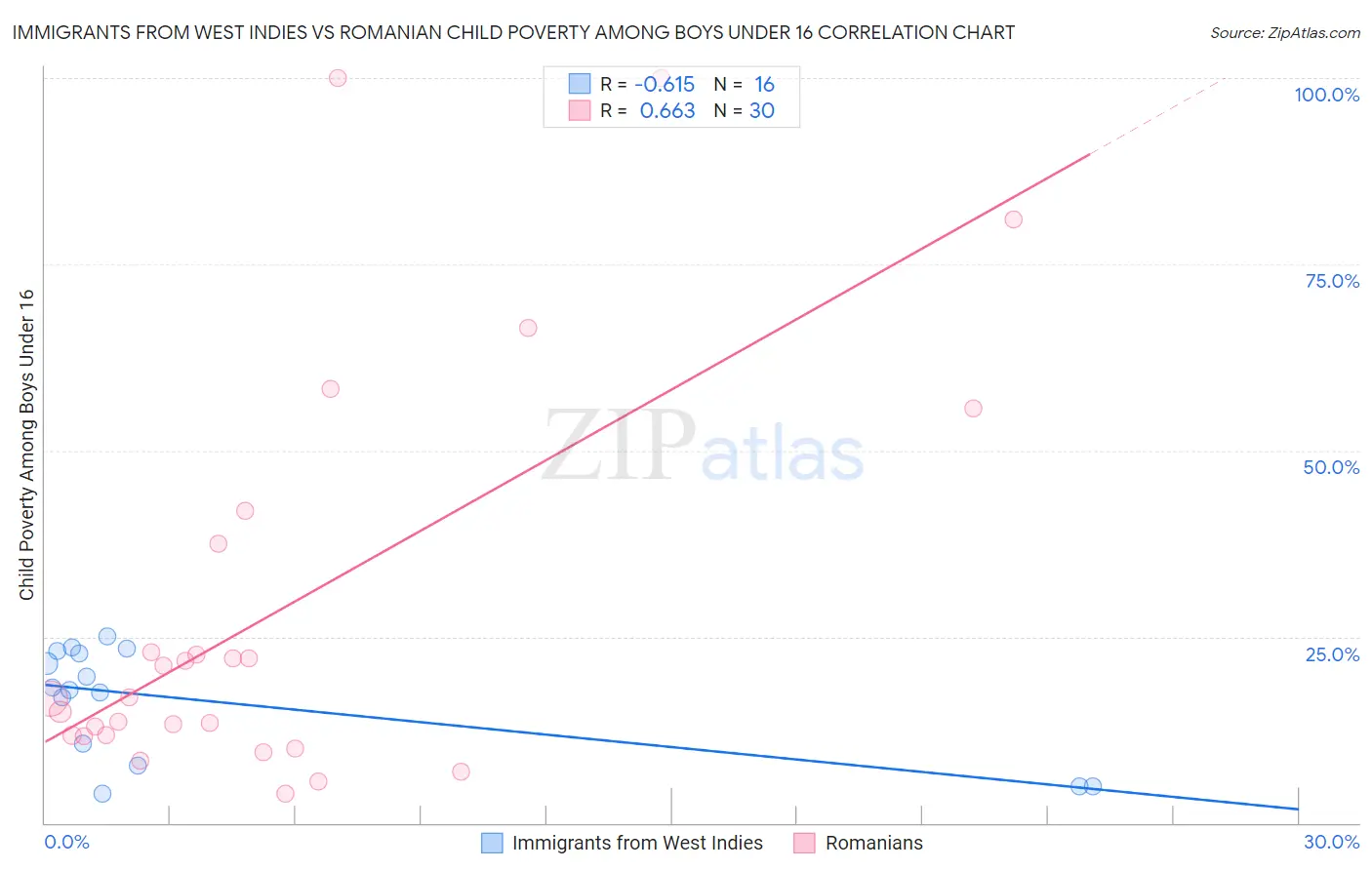 Immigrants from West Indies vs Romanian Child Poverty Among Boys Under 16