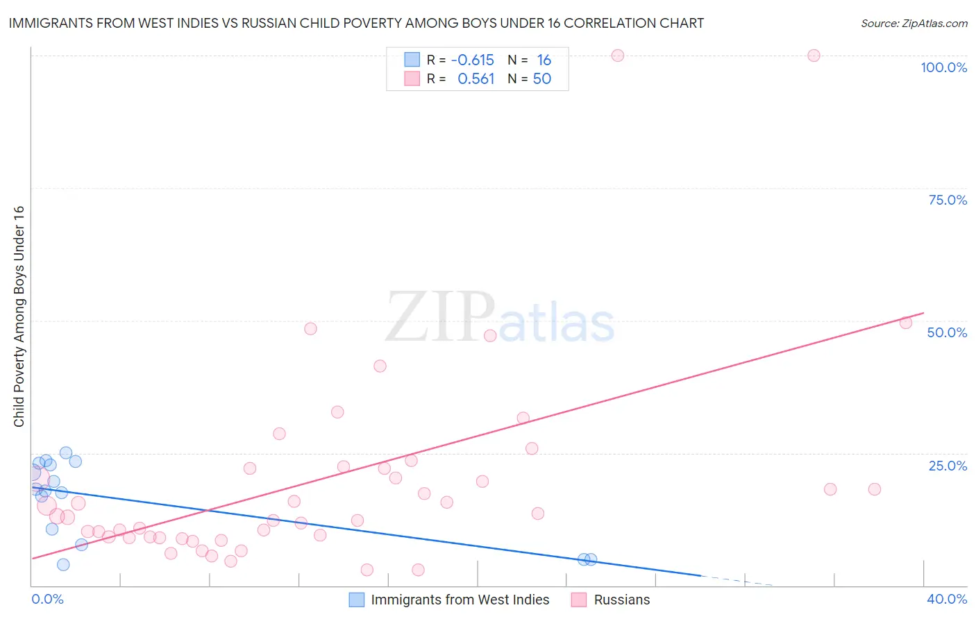 Immigrants from West Indies vs Russian Child Poverty Among Boys Under 16