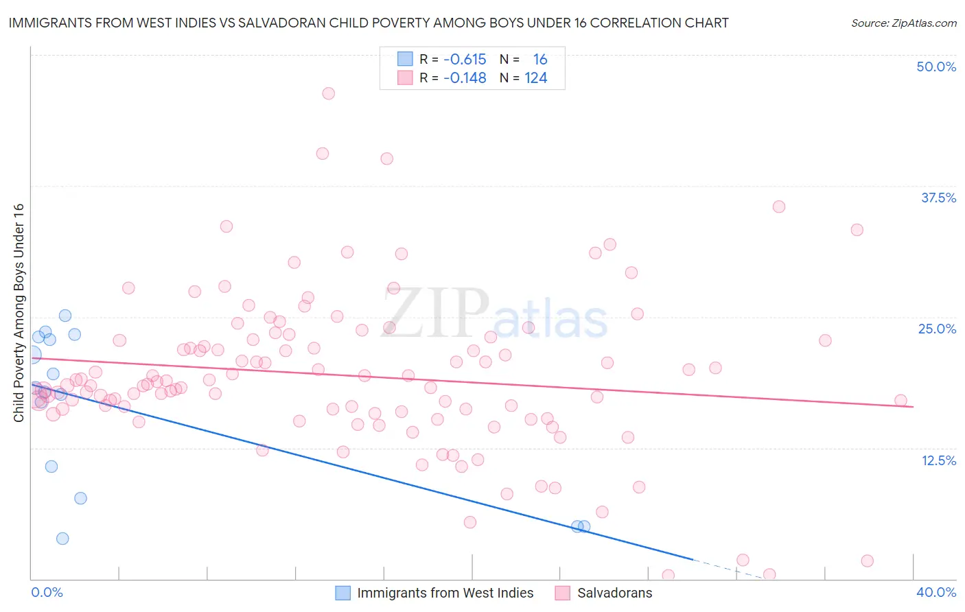 Immigrants from West Indies vs Salvadoran Child Poverty Among Boys Under 16