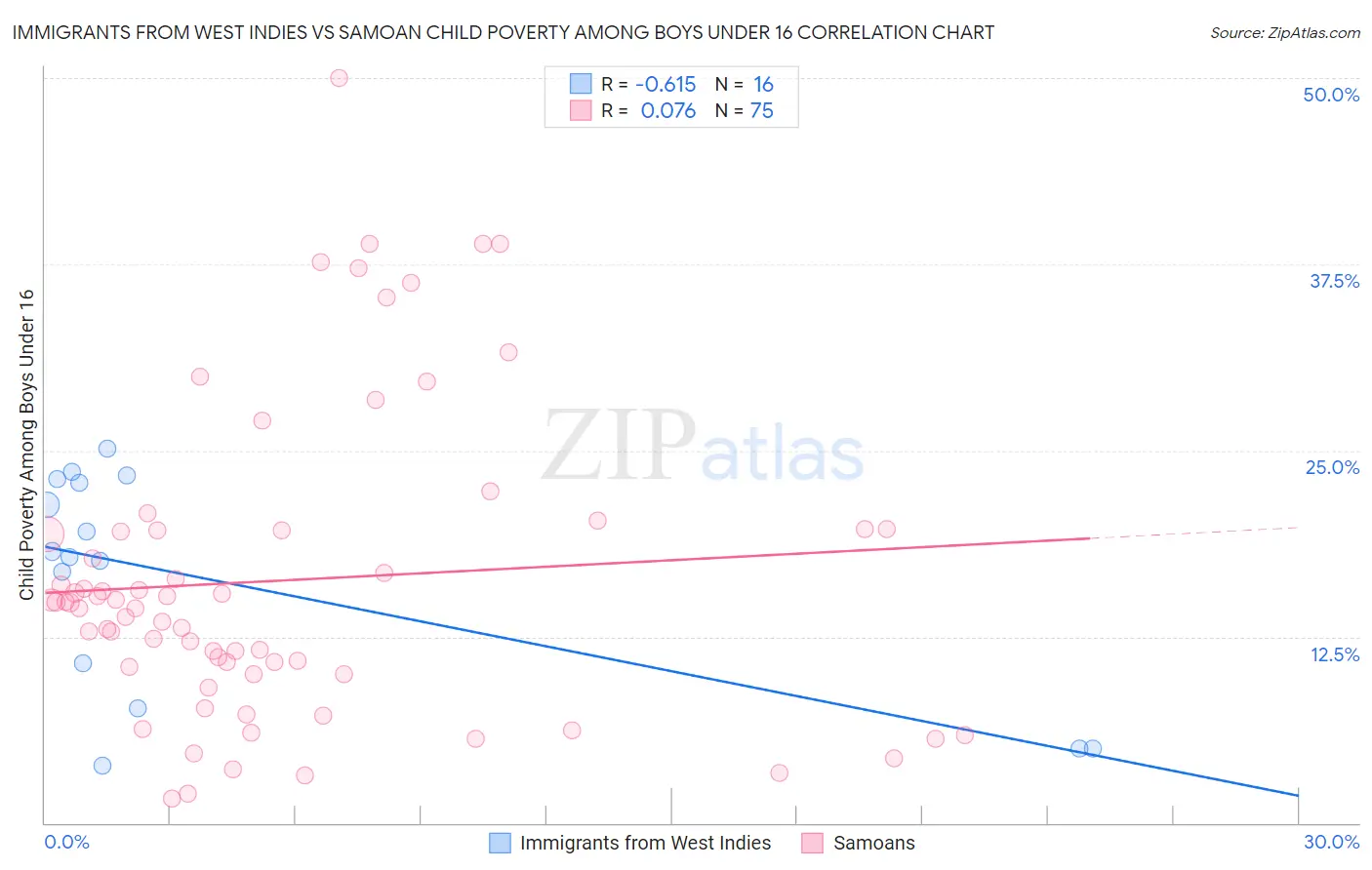 Immigrants from West Indies vs Samoan Child Poverty Among Boys Under 16