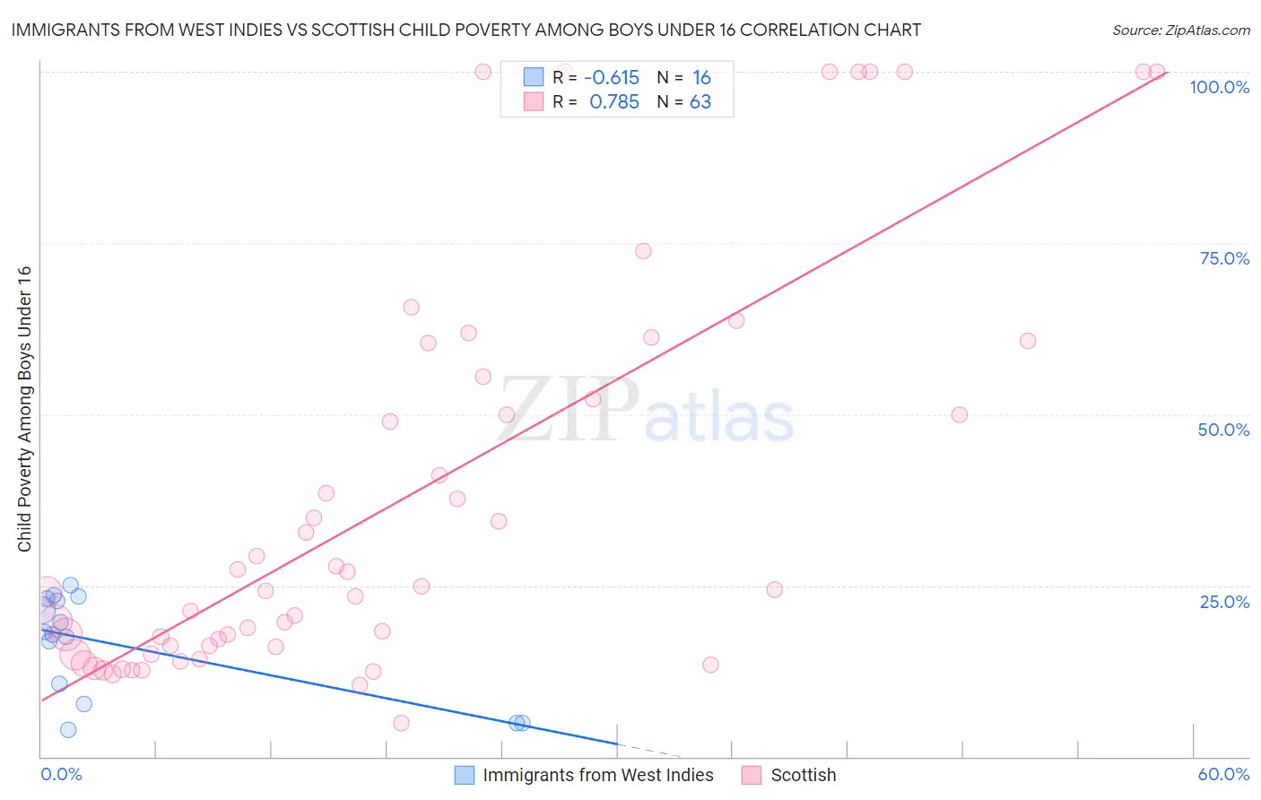 Immigrants from West Indies vs Scottish Child Poverty Among Boys Under 16