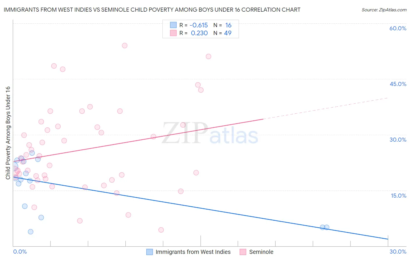 Immigrants from West Indies vs Seminole Child Poverty Among Boys Under 16