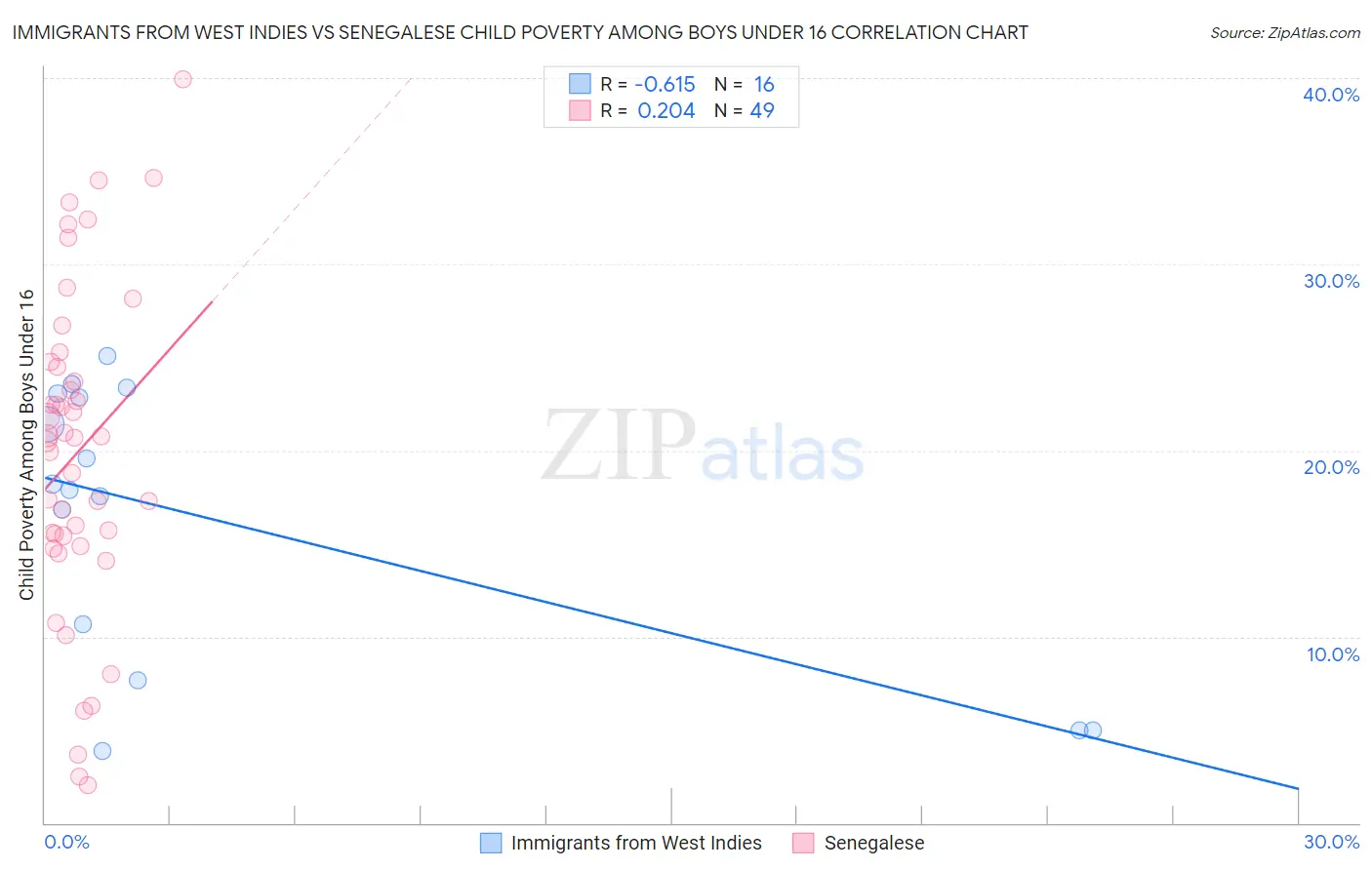 Immigrants from West Indies vs Senegalese Child Poverty Among Boys Under 16