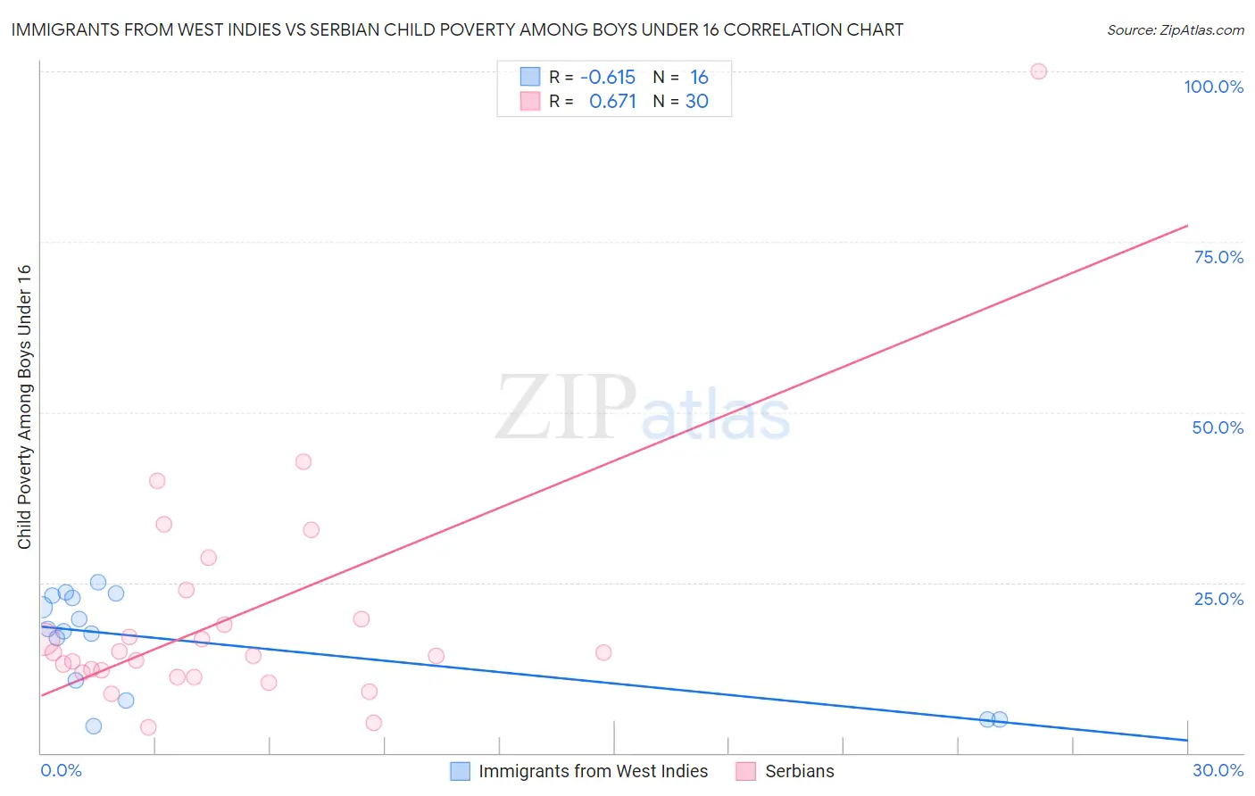 Immigrants from West Indies vs Serbian Child Poverty Among Boys Under 16