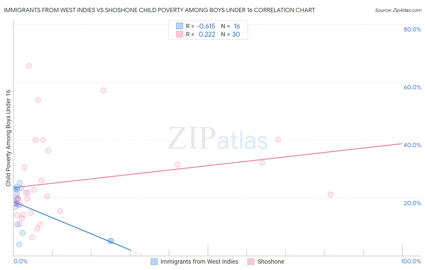 Immigrants from West Indies vs Shoshone Child Poverty Among Boys Under 16